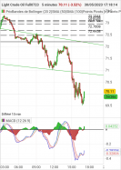 WTI CRUDE OIL - 5 min.