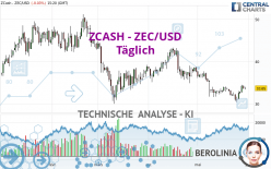 ZCASH - ZEC/USD - Täglich