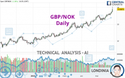 GBP/NOK - Daily