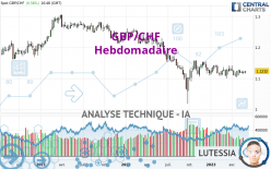 GBP/CHF - Semanal