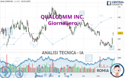 QUALCOMM INC. - Giornaliero