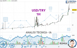 USD/TRY - 1H