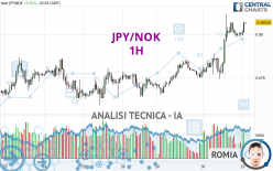 JPY/NOK - 1H