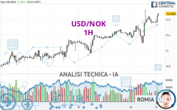 USD/NOK - 1 uur