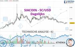 SIACOIN - SC/USD - Dagelijks