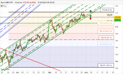 GBP/JPY - 4H