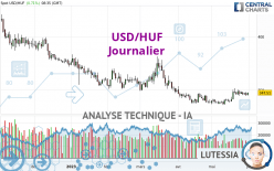 USD/HUF - Journalier