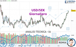 USD/SEK - Giornaliero