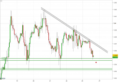 GBP/USD - 1H