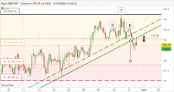 GBP/JPY - 2H