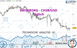 SWISSBORG - CHSB/USD - Täglich