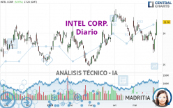 INTEL CORP. - Daily