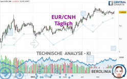 EUR/CNH - Täglich