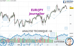 EUR/JPY - Journalier