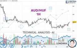 AUD/HUF - 1H