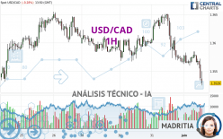 USD/CAD - 1H