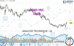 GEVO INC. - Daily