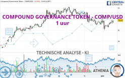 COMPOUND GOVERNANCE TOKEN - COMP/USD - 1 uur