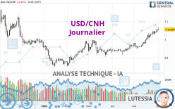USD/CNH - Täglich