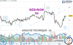 NZD/NOK - 1H