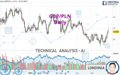 GBP/PLN - Daily