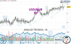 USD/RUB - 1H