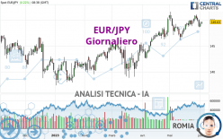EUR/JPY - Giornaliero