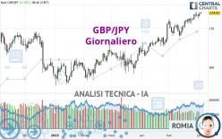 GBP/JPY - Giornaliero