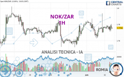 NOK/ZAR - 1H