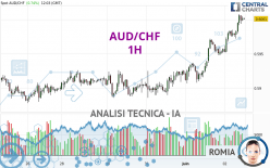 AUD/CHF - 1H