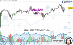 AUD/ZAR - 1 uur