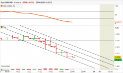 EUR/USD - 1H