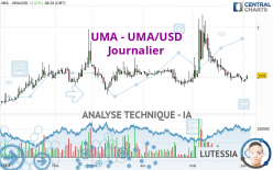 UMA - UMA/USD - Dagelijks