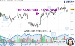 THE SANDBOX - SAND/USDT - 1H
