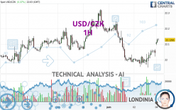 USD/CZK - 1H