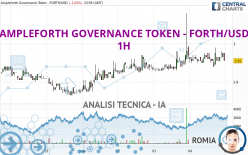 AMPLEFORTH GOVERNANCE TOKEN - FORTH/USD - 1H