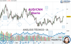 AUD/CNH - Diario