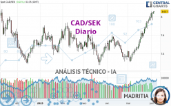 CAD/SEK - Diario