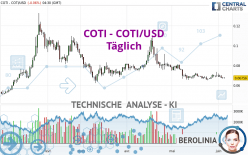 COTI - COTI/USD - Dagelijks