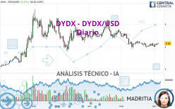 DYDX - DYDX/USD - Dagelijks