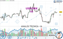 USD/DKK - 1 Std.