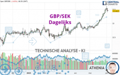 GBP/SEK - Dagelijks