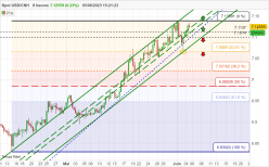 USD/CNH - 8H