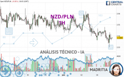 NZD/PLN - 1H