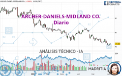 ARCHER-DANIELS-MIDLAND CO. - Diario