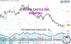 CROWN CASTLE INC. - Dagelijks