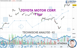 TOYOTA MOTOR CORP. - 1 uur