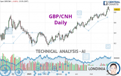 GBP/CNH - Daily