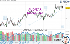 AUD/ZAR - Dagelijks