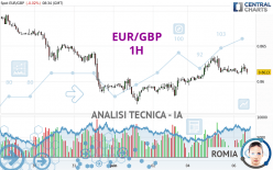 EUR/GBP - 1H